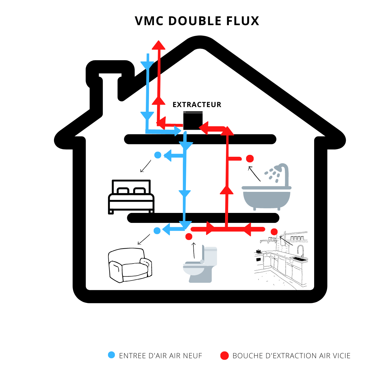 VMC double flux